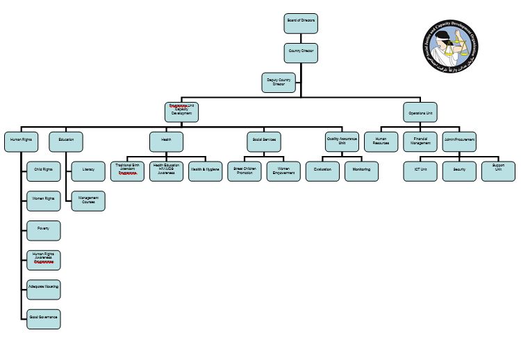 SJCDO | Organization Structure and Councils